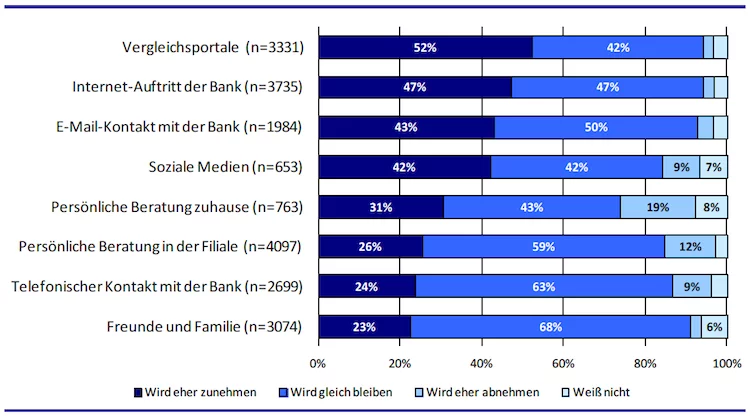 Entwicklung der Kanalnutzung