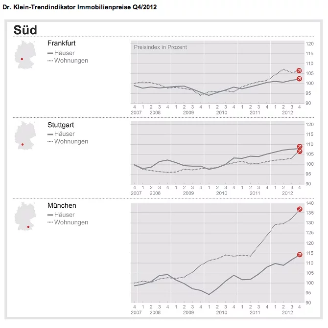 Dr-Klein-Tendindex-Immobilienpreise-Sued-4-Quartal-2012