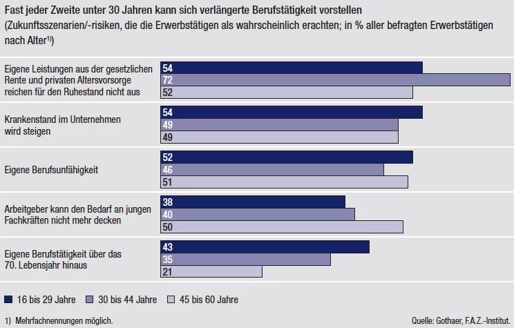 Demographie-Studie_Gothaer 1