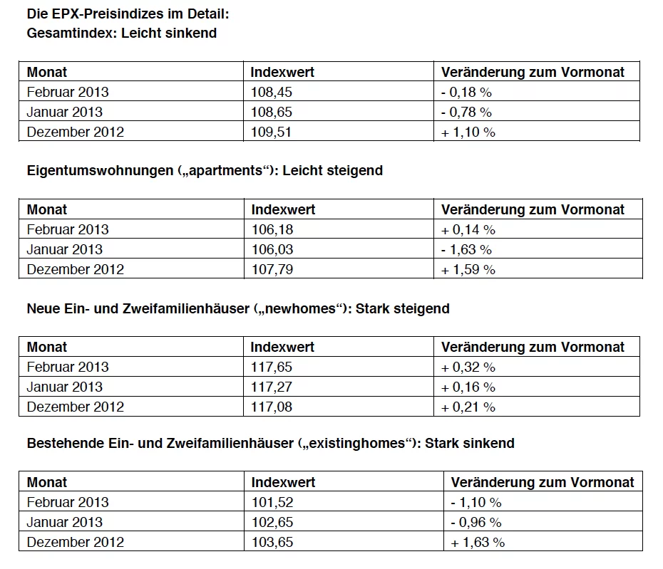 EPX-Hauspreisindizes-Februar-2013