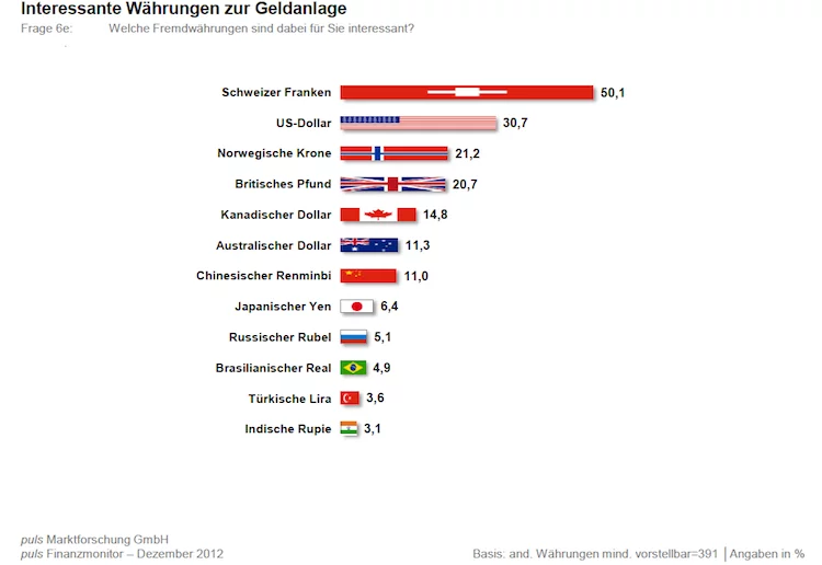 Euro-Vertrauen-Waehrungen