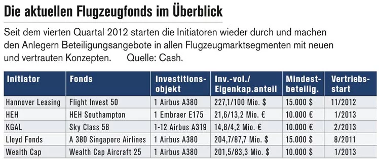 Flugzeugfonds Initiatoren Flugzeugfonds Initiatoren