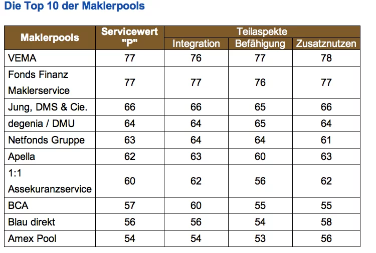 Makler-Champions-Maklerpools