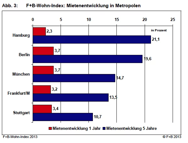 Wohnindex-Mietentwicklung-Metropolen