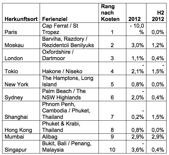 savills-tabelle2