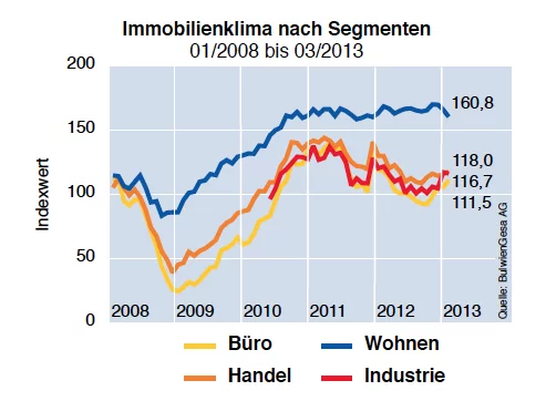 Immobilienklima-Maerz-2013