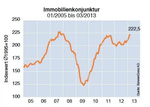 Immobilienkonjunktur-Maerz-2013