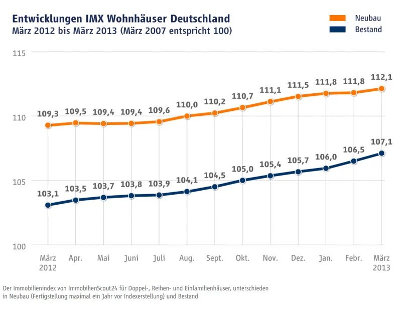 Entwicklung-IMX-Wohnhaeuser-Maerz-2013