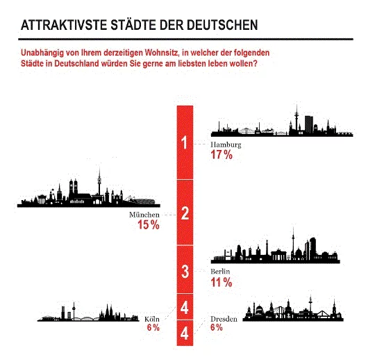 Wohnstandorte