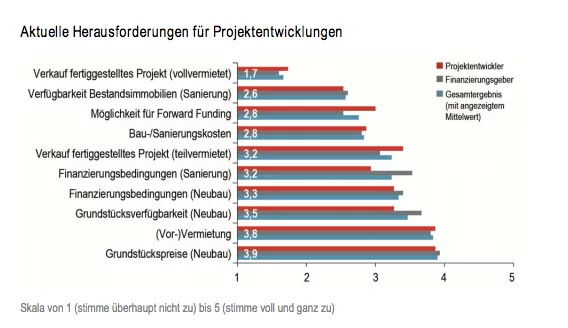 Projektentwickler-Umfrage
