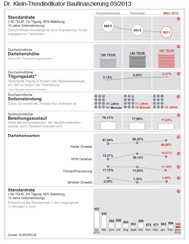 Dr-Klein-Trendindikator-Baufinanzierung-Maerz 2013