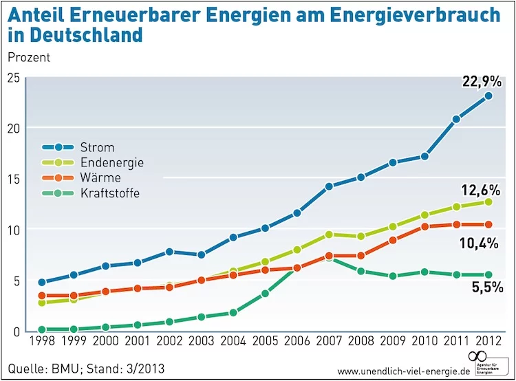 Energieverbrauch Energieverbrauch