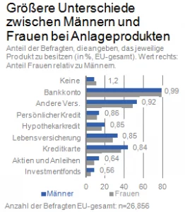 Finanzprodukte: Frauen Finanzprodukte: Frauen