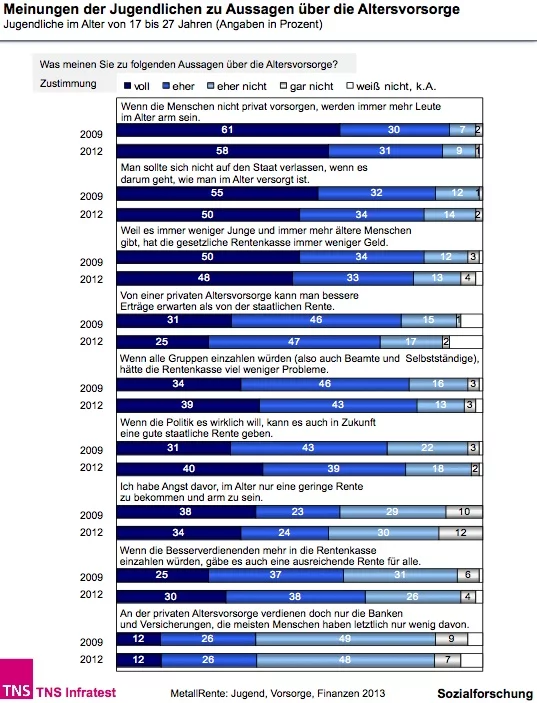 Grafik_Jugend-Studie_TNS_MetallRente