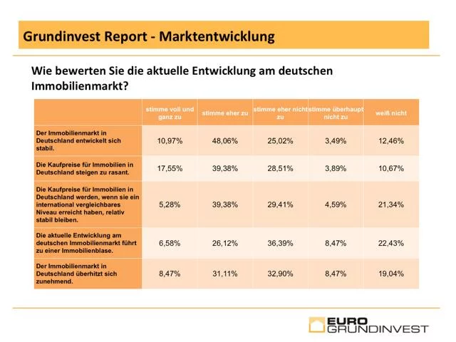 Grundinvest-Report - Auszug