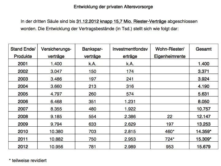 Riester-Rente_Absatzentwicklung 2001-2012