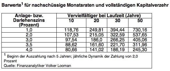Barwerte in der Altersvorsorge_DIA