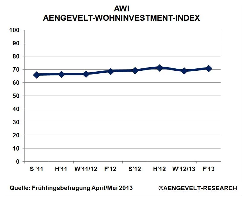 Wohninvestment-Index-AWI