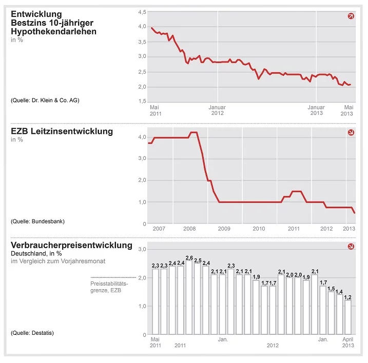 Baufinanzierungszinsen