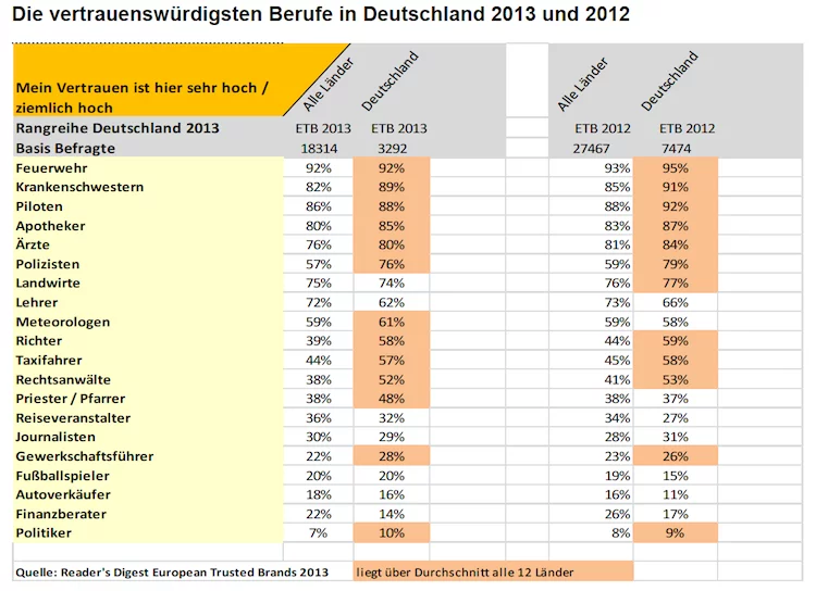 Finanzberater Studie