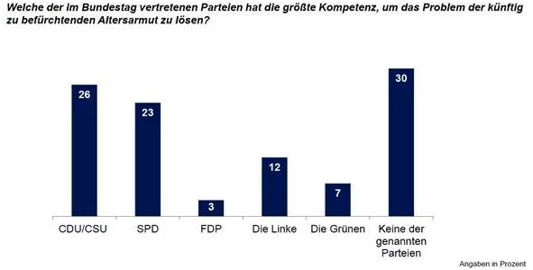 Grafik 1_Altersvorsorge-Kompetenz von Parteien