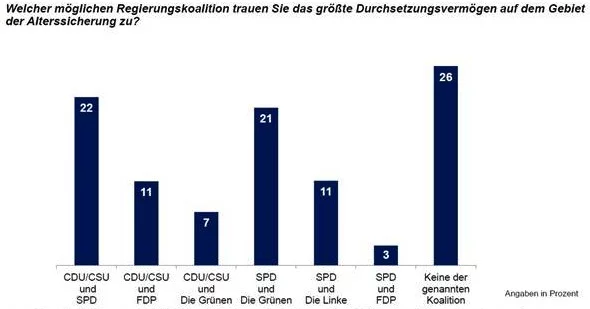 Grafik 2_Altersvorsorge-Kompetenz von Parteien
