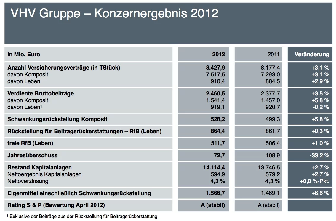 VHV Gruppe_Konzernergebnis 2012