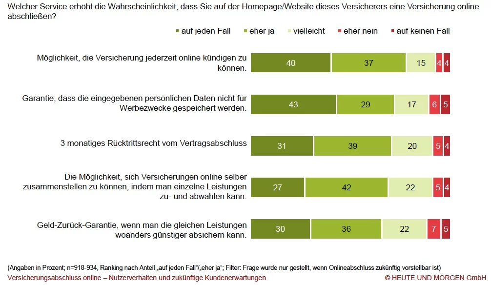 Versicherungsabschluss online_Heute und Morgen