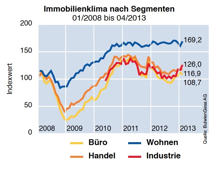 news-immobilienklima-april
