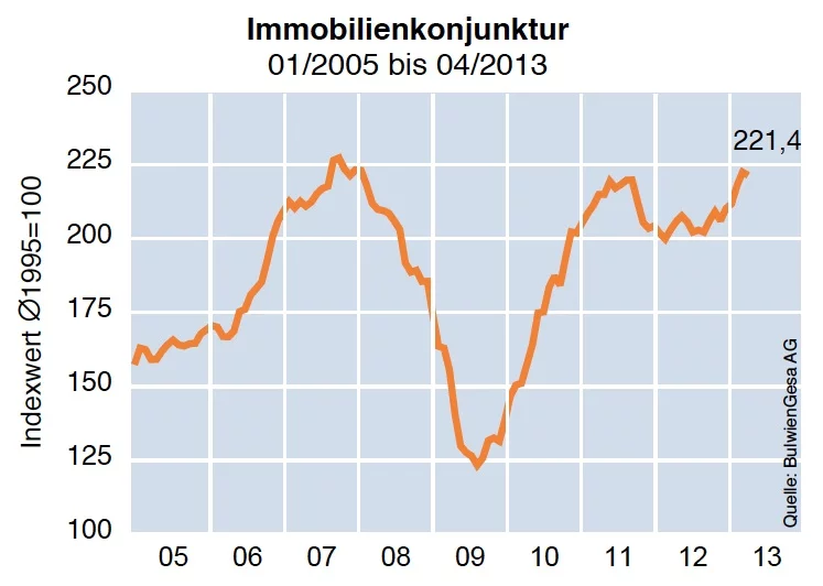 news-immobilienkonjunktur-april