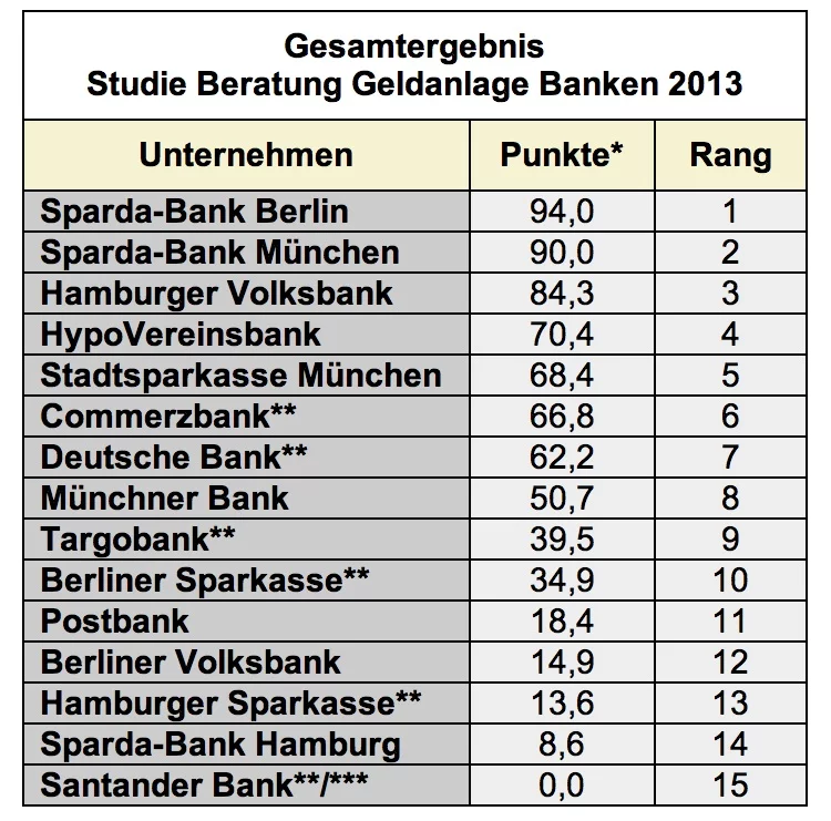 Bankberatung