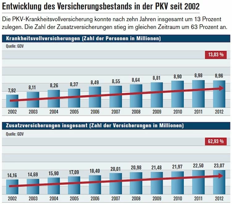 PKV-Krankheitsvollversicherung PKV-Krankheitsvollversicherung