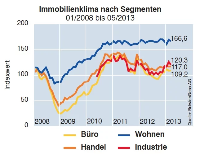 news-immobilienklima-mai-2013