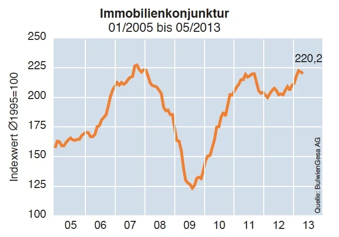 news-immobilienkonjunktur-mai-2013
