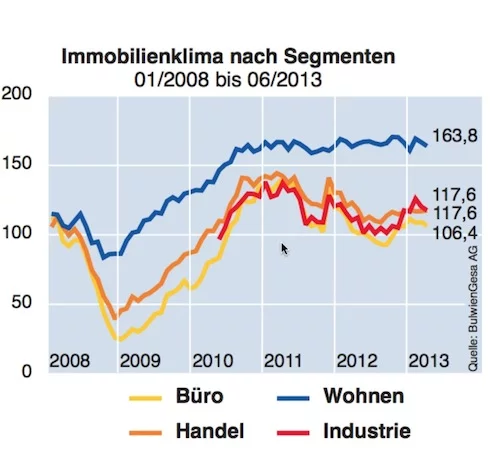 Immobilienklima