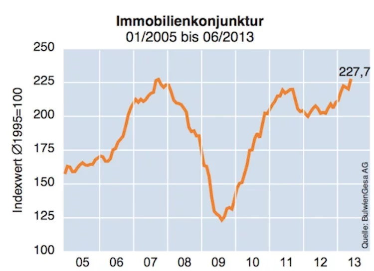 Immobilienkonjunktur