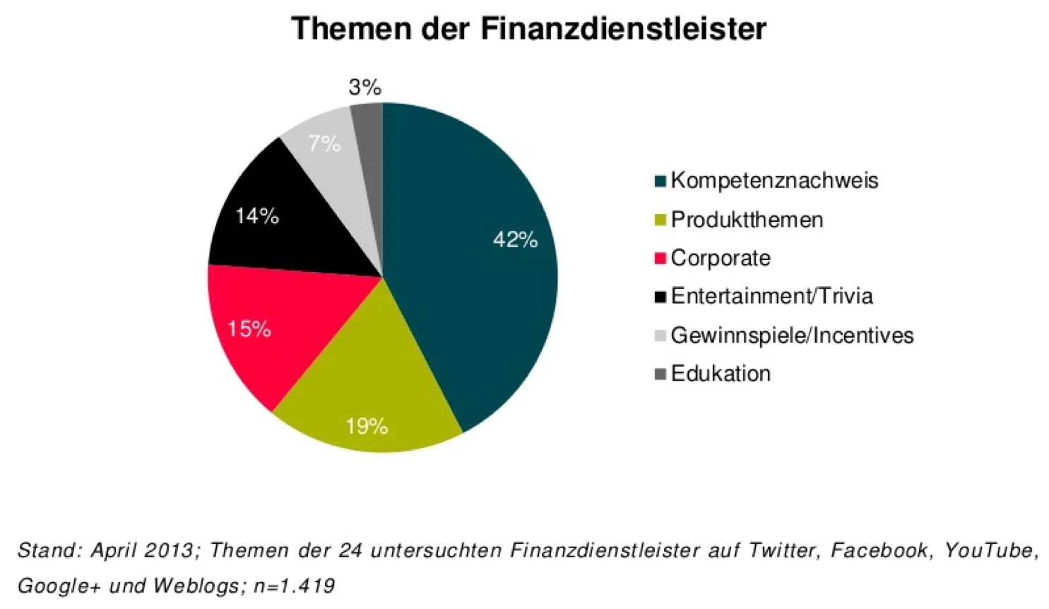 Themen im Social Web_Ketchum Pleon