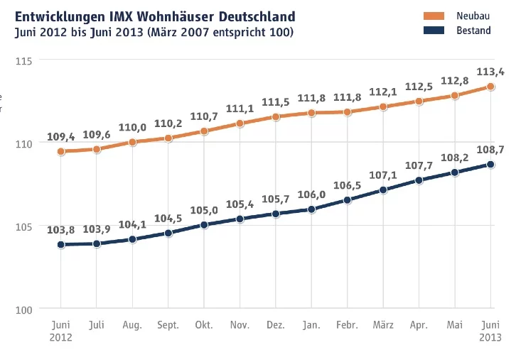 grafik-imx-wohnhaeuser-juni-2013