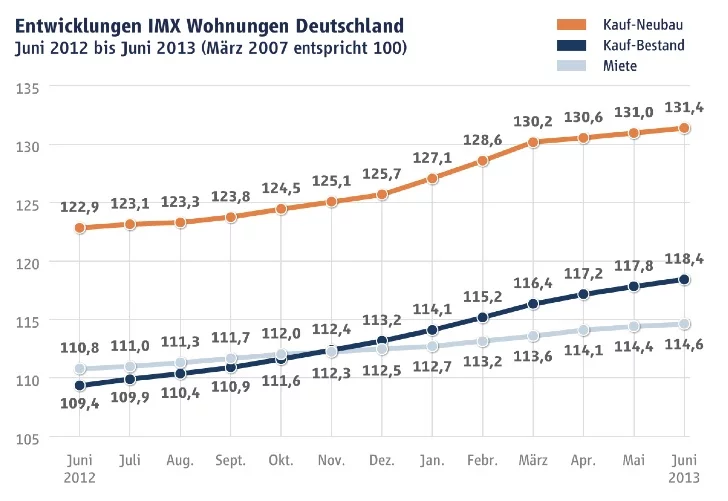 grafik-imx-wohnungen-juni-2013