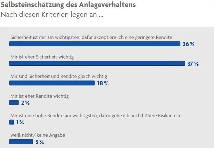 Anlageverhalten_