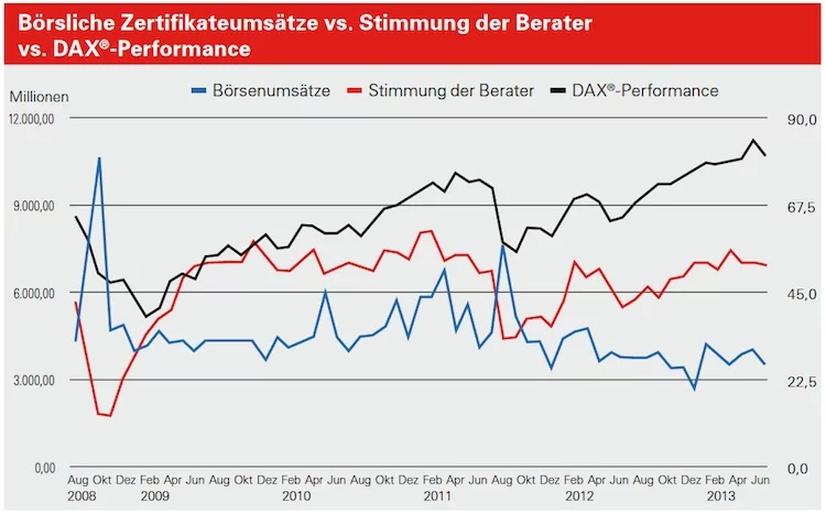 Finanzberater Stimmung