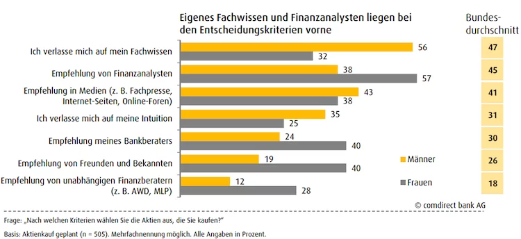 Finanzwissen Aktienkauf