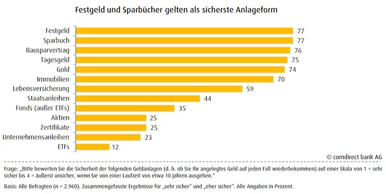 Geldanlage