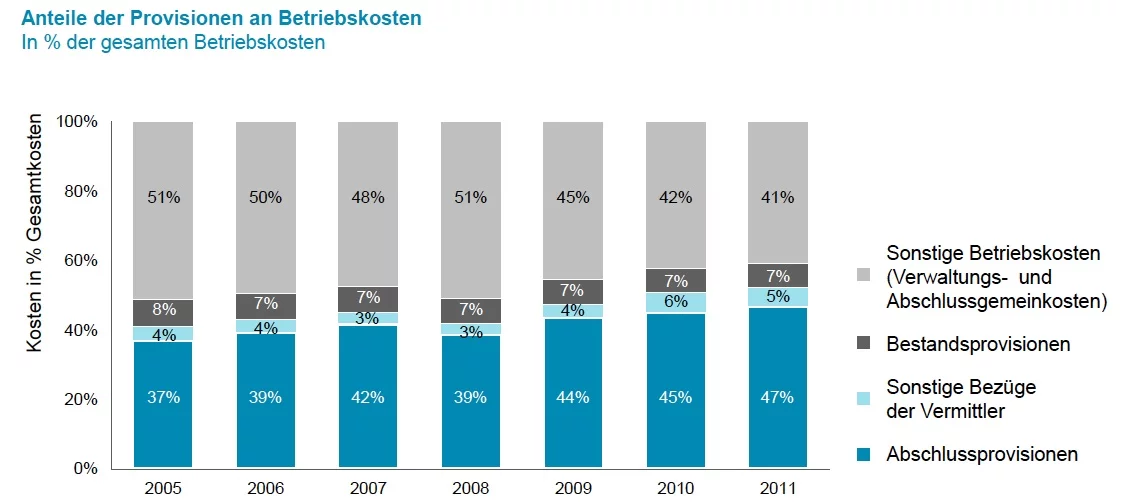 Kosten Provisionen