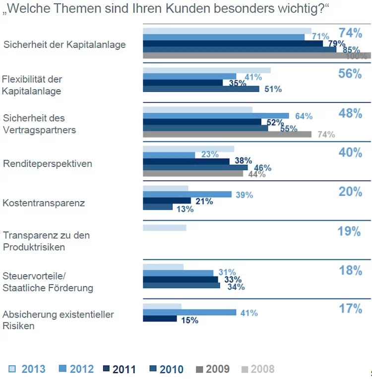 Maklertrendstudie