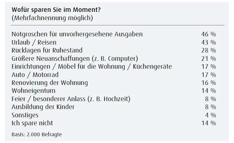 Sparen