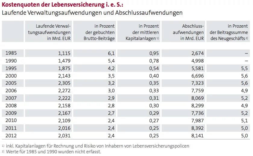 ostenquoten in der Lebensversicherung