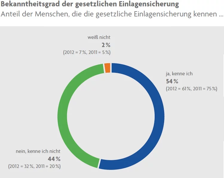 Einlagensicherung