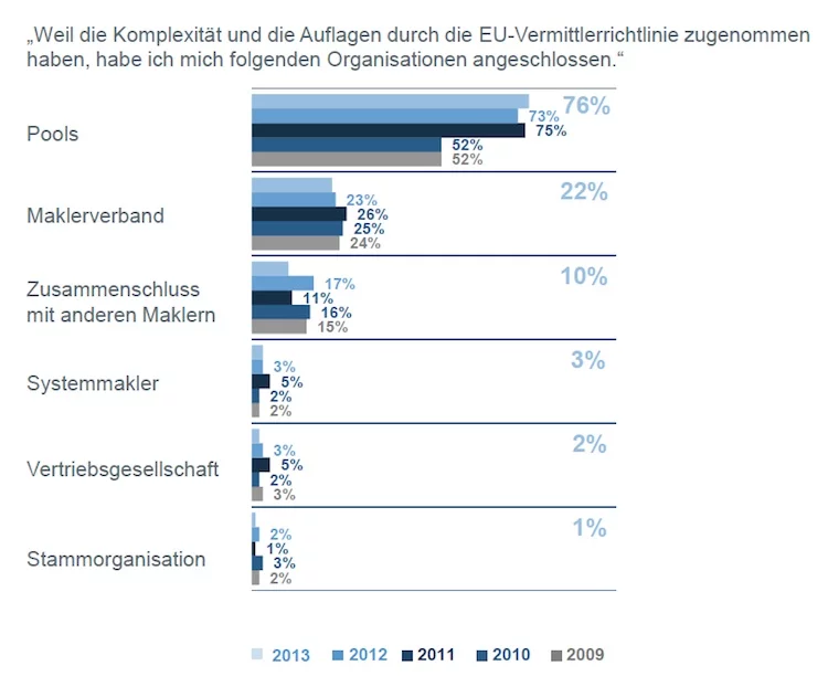 Maklertrendstudie_Pools