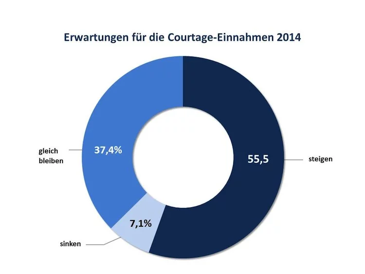 VDVM_Erwartungen
